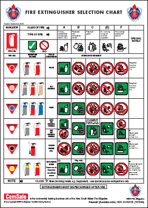 Fire extinguisher selection chart
