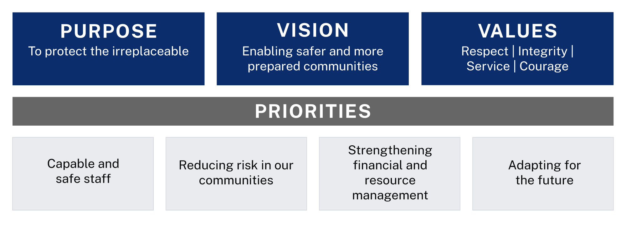 Purpose: To protect the irreplaceable. Vision: Enabling safer and more prepared communities. Values: Respect, Integrity, Service, Courage. Priorities: Capable and safe staff; Reducing risk in our communities; Strengthening financial and resource management; Adapting for the future.