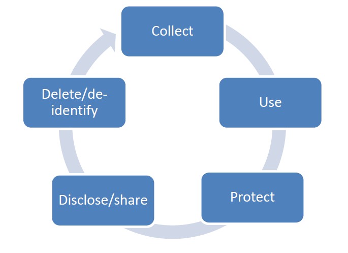 A diagram showing the sections collect, use, protect, disclose/share and delete/de-identify within a circle to show that its a cycle.